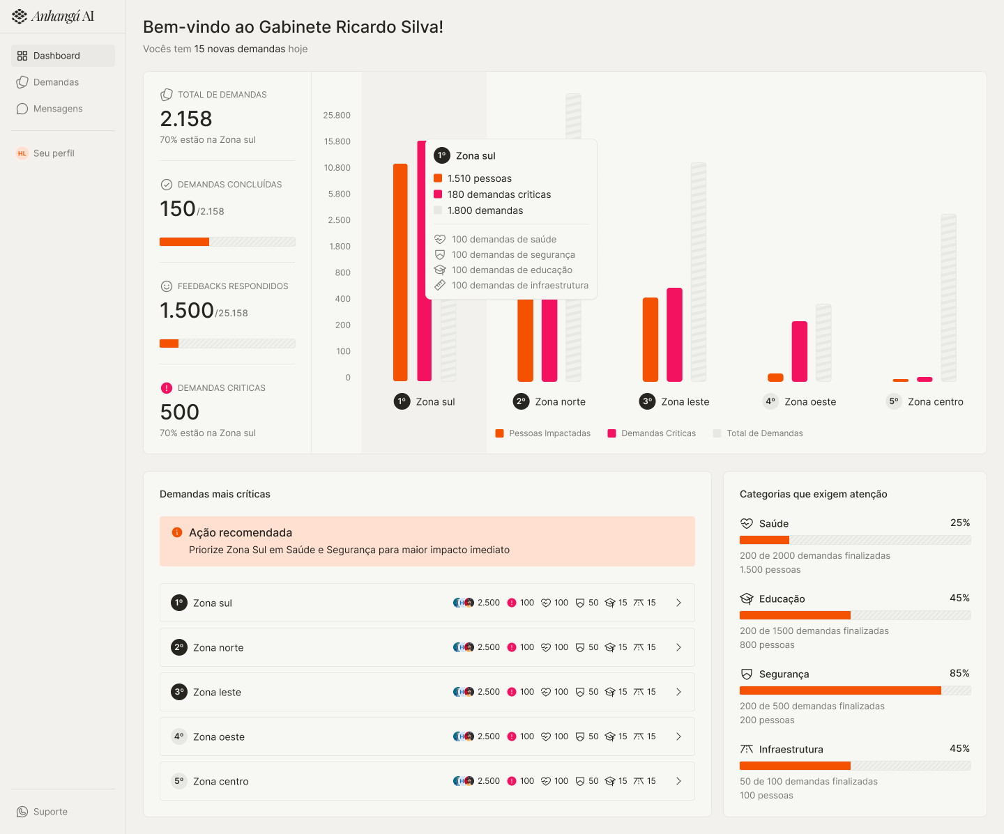 Painel de insights e métricas do mandato